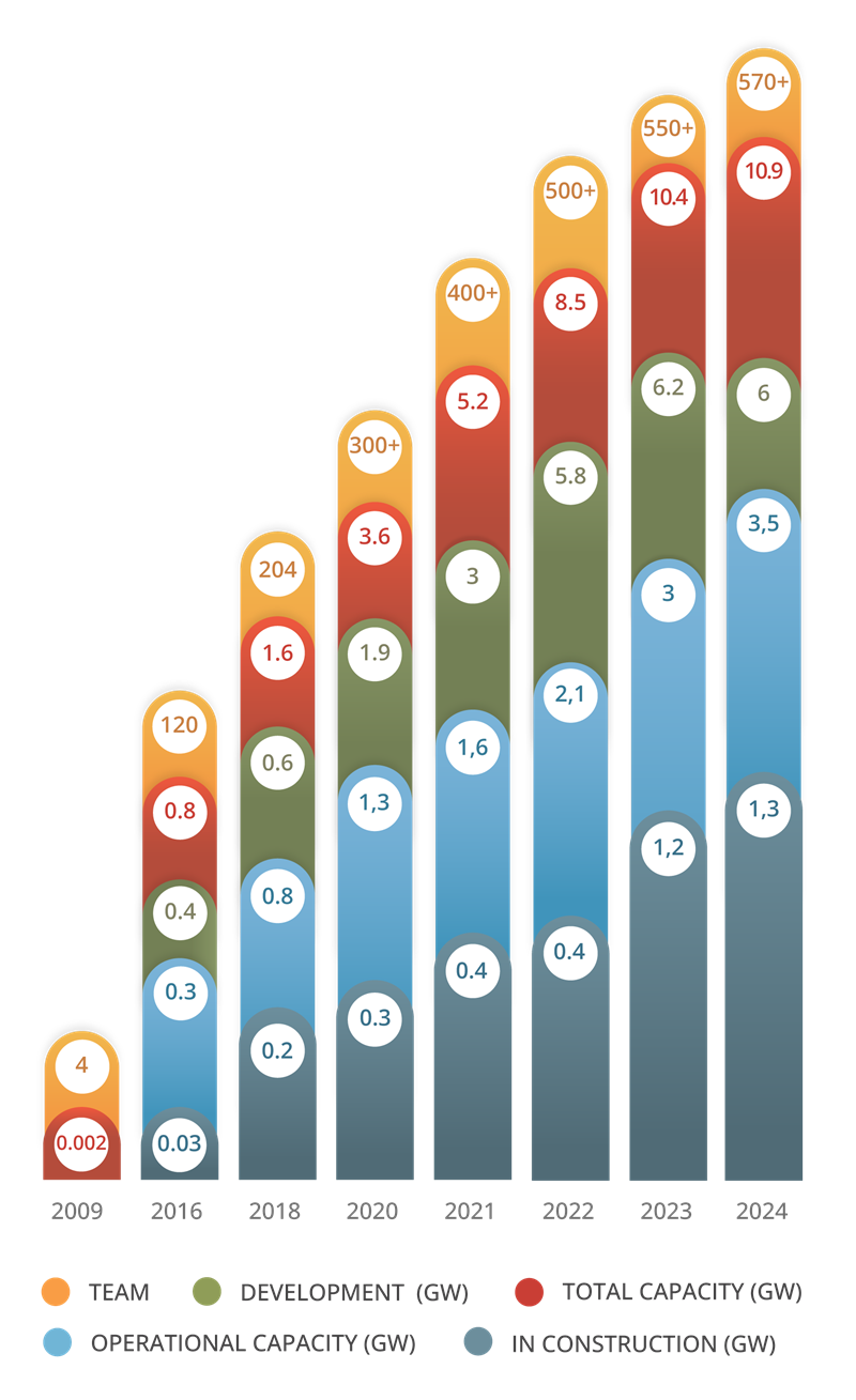 Chart showing growth of key statistics since 2009