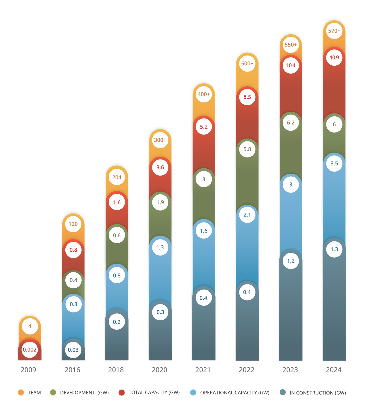 Chart showing growth of key statistics since 2009